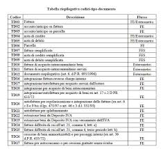 Sentito il consiglio dei ministri; Fatturazione Elettronica Tra Privati Archives Finanza Fisco