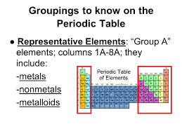 Chapter 6 Notes The Periodic Table Ppt Video Online Download