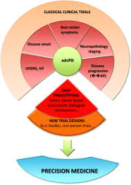 The american parkinson disease association (apda) is the largest grassroots network dedicated to fighting parkinson's disease (pd) and works tirelessly to help the approximately one million with pd in the united states live life to the fullest in the face of this chronic, neurological disorder. Classification Of Advanced Stages Of Parkinson S Disease Translation Into Stratified Treatments Springerlink
