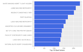 Don't give that to them. Market Basket Analysis Part 1 Of 3 Data Preparation And Exploratory Data Analysis