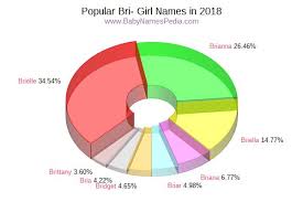 Browse the list of top 100 cute names, including danielle and daisy View Girl Names Starting With Bri At Baby Names Pedia With Concise Name Meanings Origins Pronunciation And Charts