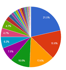 Pie Chart How To Display Text Just On Some Pie Slices Using