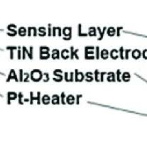 For a relatively small investment, the detector can keep you aware of co levels becoming dangerous in your home, which is something that can be fatal. Pdf Gas Sensing Using Porous Materials For Automotive Applications