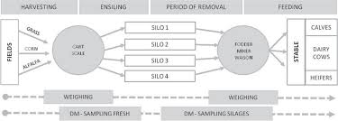 Silage Review Factors Affecting Dry Matter And Quality