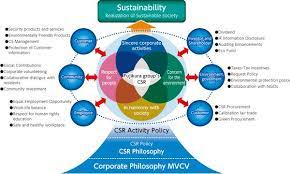 koncept og initiativer til csr csr sustainable development goals social responsibility