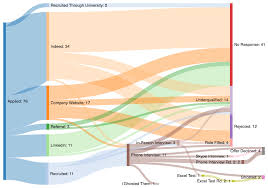 How Not To Get A Job In 80 Days Oc Sankey Diagram Sankey Diagram Data Visualization Diagram