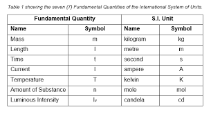 Table Showing The Seven 7 Fundamental Quantities And Their Si Units Physics Classroom Fundamental Physics