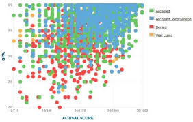 How Competitive Is Ohio State University S Admissions Process University Admissions Gpa Penn State College