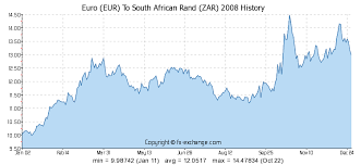 Euro Eur To South African Rand Zar History Foreign
