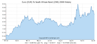 euro eur to south african rand zar history foreign