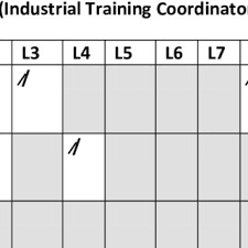 Companies and industries hire professionals who can look ahead of academics. Pdf The Engineering Undergraduates Industrial Training Programme In Malaysia Issues And Resolutions