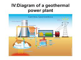 What are three examples of how geothermal energy is used? Geothermal Energy To Offset Climate Change