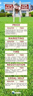 For Sale By Owner Vs Realtor Real Estate Infographic Real Estate Tips Real Estate Advice