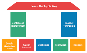 Managing life means getting things done to achieve life's objectives and managing an the basic ingredients of management are always at play, whether we manage our lives or our business. What Is Lean Management Definition Benefits