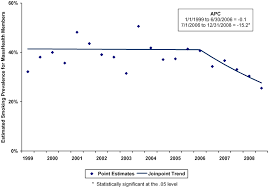 demographic adjusted smoking prevalence of masshealth