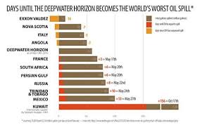 How Many Days Until The Bp Deepwater Horizon Becomes The