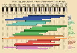 Ultrasonics Sound Mechanical Vibration Spectrum Ctg