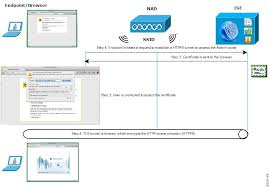 Pin On Wired And Wireless Security Cisco Ise Aruba Clearpass Forescout Etc