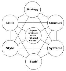 How To Apply The Mckinsey 7s Model In Life And Business Business Analysis Framework Online Digital Marketing Courses