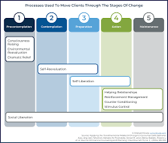 3 meanings of ttm abbreviation related to model Help Clients Get Unstuck By Understanding Stages Of Change