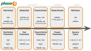 Unlike with the present perfect, it is possible to use specific time words or phrases with the past perfect. Englische Zeitformen Ubersicht Und Ubungen Phase6 Magazin