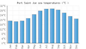 Port Saint Joe Fl Water Temperature United States Sea