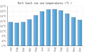 port saint joe fl water temperature united states sea