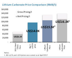 Lithium Miners News For The Month Of August 2017