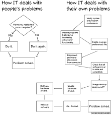 it troubleshooting flow chart borings world