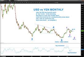 Usd Jpy Currency Chart Is Elliott Wave 2 Over See It Market