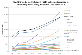 Projected Gdp 1990 2030