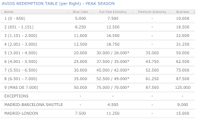 So How Can You Use Those 90 000 Iberia Avios One Mile At