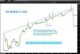 why facebooks stock fb may be nearing a big correction