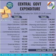 The budget is the first one to be presented as paperless due to ongoing. Key Highlights Of Union Budget 2020 21