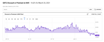 Most etfs trade at discount to nav, he said. What Is Up With The Gbtc Negative Premium