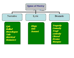 Check spelling or type a new query. Kinds Of Poetry Narrative Lyric And Dramatic