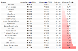 Noutati de la bnr din 01/10/2012: Curs Valutar 11 Ianuarie 2021 CotaÈ›ia Celor Mai Importante Monede