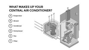 This expert article, along with diagrams and video, clearly explains how a central air conditioner. Central Air Repair Ac Repair Climate Masters Inc Heating Cooling