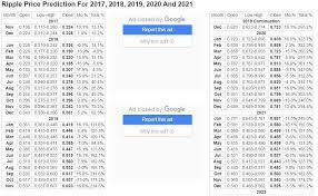 In 2022 the coin will start on $0.26 and reach $0.3 by december. Ripple Price Prediction For 2017 2018 2019 2020 And 2021 Xrp Trading And Price Speculation Xrp Chat