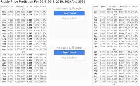 Brad is confident that ripple will perform remarkably in. Ripple Price Prediction For 2017 2018 2019 2020 And 2021 Xrp Trading And Price Speculation Xrp Chat
