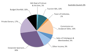 sculpture by the sea cottesloe income sources sculpture