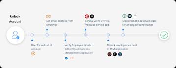 In the left menu, select locked out. Unlock Account Automation It Request Automation Software Workativ