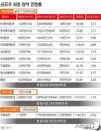 성명 + 생년월일을 입력하시면 당첨 결과를. ìŠˆí¼ ì²­ì•½ ë°ì´ 3ê°œ ê³µëª¨ì£¼ 32 9å…† ì¦ê±°ê¸ˆ ëŒì–´ëª¨ì•„ í¥í–‰