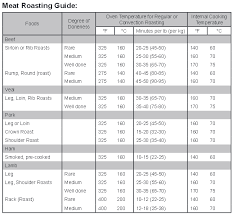 Methodical Roast Meat Cooking Times Chart Smoking Time In An