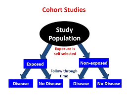 Cohort Studies Howmed Cohort Study Evidence Based Medicine Nursing Mnemonics