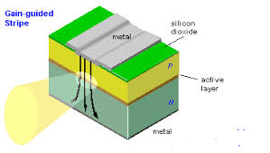 Il laser coassiale di feedback distribuito (dfb) è un laser inalgaas a semiconduttore a. What S The Difference Between A Fp Gain Guided And Dfb Laser Diode Electrical Engineering Stack Exchange