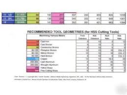 Wall Chart For Metal Lathe Or Milling Machine 5000rpm