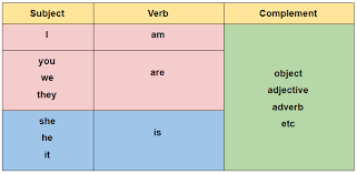 10 contoh kalimat present tense. Rumus Contoh Dan Latihan Soal Simple Present Tense Yureka Education Center