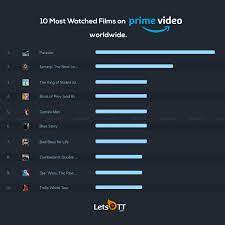 June 6, 2020 2:57 pm. Letsott Global On Twitter Top 10 Most Watched Films On Amazon Prime And Netflix Worldwide Listing As Of July 1st