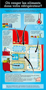 En Image Ou Ranger Les Aliments Dans Le Refrigerateur Alimentation Conservation Des Aliments Alimentation Et Sante